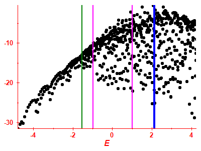 Strength function log